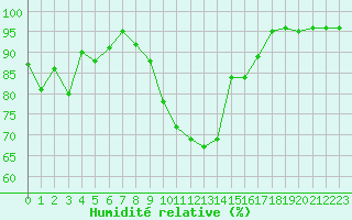 Courbe de l'humidit relative pour Dax (40)