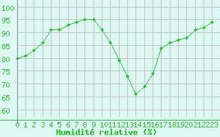 Courbe de l'humidit relative pour Troyes (10)