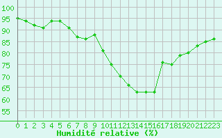 Courbe de l'humidit relative pour Toussus-le-Noble (78)