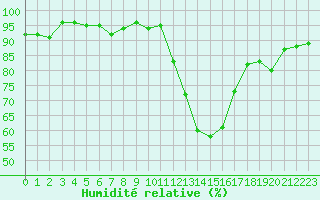 Courbe de l'humidit relative pour Potes / Torre del Infantado (Esp)