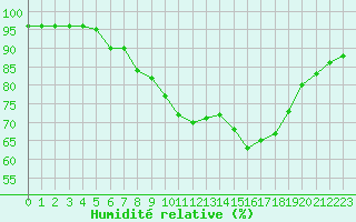 Courbe de l'humidit relative pour Sausseuzemare-en-Caux (76)
