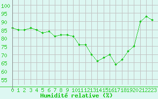Courbe de l'humidit relative pour Biscarrosse (40)