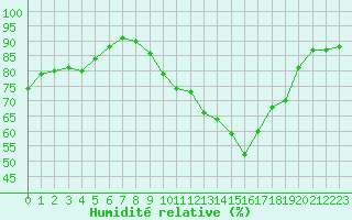 Courbe de l'humidit relative pour Dieppe (76)