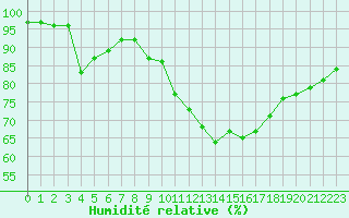 Courbe de l'humidit relative pour La Baeza (Esp)