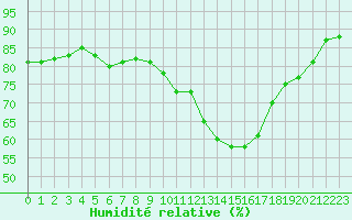 Courbe de l'humidit relative pour Angers-Beaucouz (49)