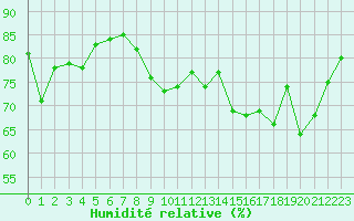 Courbe de l'humidit relative pour Le Talut - Belle-Ile (56)
