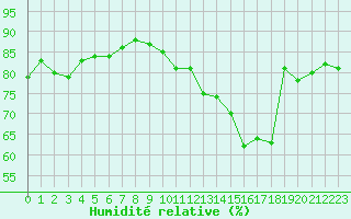 Courbe de l'humidit relative pour Cap de la Hague (50)
