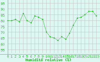 Courbe de l'humidit relative pour Cap Cpet (83)