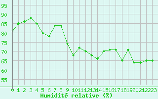 Courbe de l'humidit relative pour Six-Fours (83)