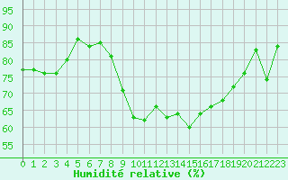 Courbe de l'humidit relative pour Lorient (56)