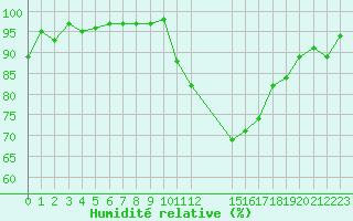 Courbe de l'humidit relative pour Lhospitalet (46)