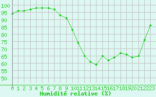 Courbe de l'humidit relative pour Chatelus-Malvaleix (23)