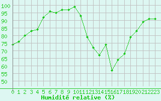 Courbe de l'humidit relative pour Mende - Chabrits (48)