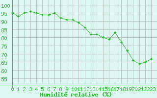 Courbe de l'humidit relative pour Roissy (95)