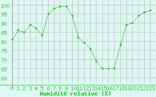 Courbe de l'humidit relative pour Embrun (05)