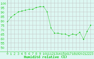 Courbe de l'humidit relative pour Guidel (56)