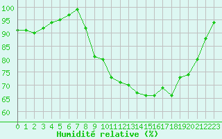 Courbe de l'humidit relative pour Chamonix-Mont-Blanc (74)