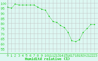 Courbe de l'humidit relative pour Le Mesnil-Esnard (76)