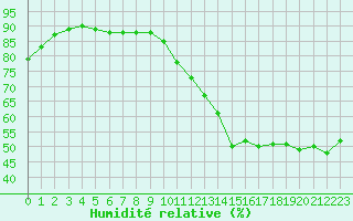 Courbe de l'humidit relative pour Crest (26)