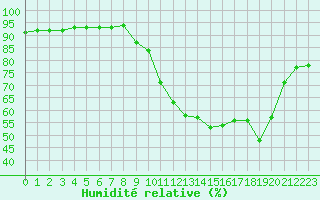 Courbe de l'humidit relative pour Bourg-en-Bresse (01)