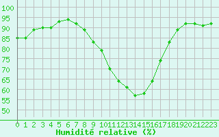 Courbe de l'humidit relative pour Mont-de-Marsan (40)