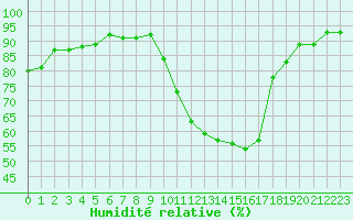 Courbe de l'humidit relative pour Douzens (11)