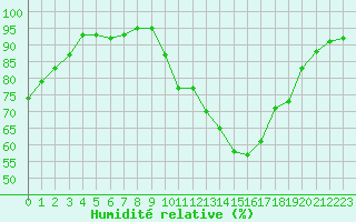 Courbe de l'humidit relative pour Dax (40)