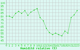 Courbe de l'humidit relative pour Pau (64)