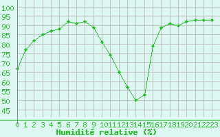Courbe de l'humidit relative pour Sisteron (04)