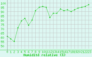 Courbe de l'humidit relative pour Rodez (12)