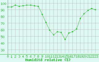 Courbe de l'humidit relative pour Aurillac (15)