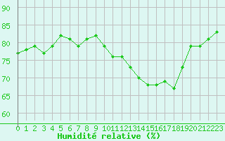 Courbe de l'humidit relative pour Dunkerque (59)