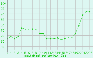 Courbe de l'humidit relative pour Deauville (14)