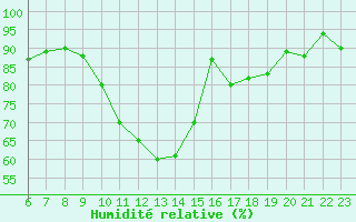 Courbe de l'humidit relative pour Le Perreux-sur-Marne (94)