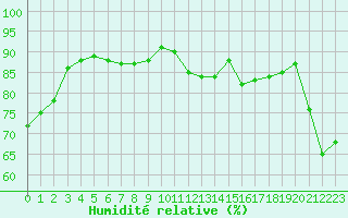 Courbe de l'humidit relative pour Marignane (13)