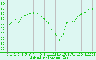 Courbe de l'humidit relative pour Recoubeau (26)
