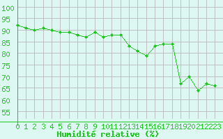 Courbe de l'humidit relative pour Bourg-Saint-Andol (07)