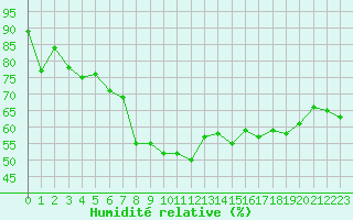 Courbe de l'humidit relative pour Calvi (2B)