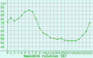 Courbe de l'humidit relative pour Deauville (14)