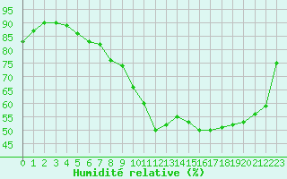 Courbe de l'humidit relative pour Pointe de Socoa (64)