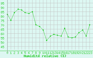 Courbe de l'humidit relative pour Cap de la Hve (76)