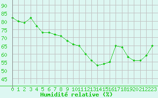 Courbe de l'humidit relative pour Belfort-Dorans (90)