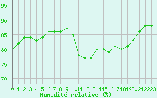 Courbe de l'humidit relative pour Pointe de Socoa (64)