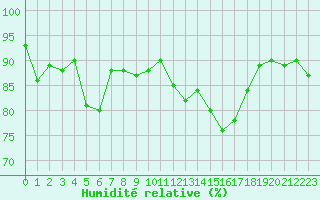 Courbe de l'humidit relative pour Grenoble/St-Etienne-St-Geoirs (38)