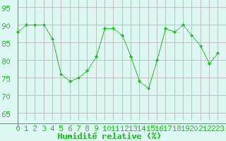 Courbe de l'humidit relative pour Saint-Etienne (42)