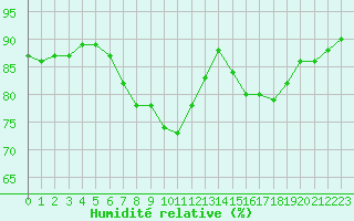 Courbe de l'humidit relative pour Beaucroissant (38)