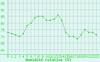 Courbe de l'humidit relative pour Le Talut - Belle-Ile (56)