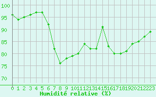 Courbe de l'humidit relative pour Chailles (41)
