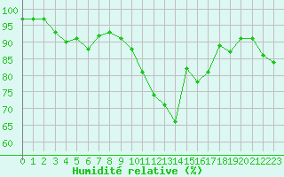 Courbe de l'humidit relative pour Troyes (10)