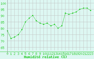 Courbe de l'humidit relative pour Trgueux (22)